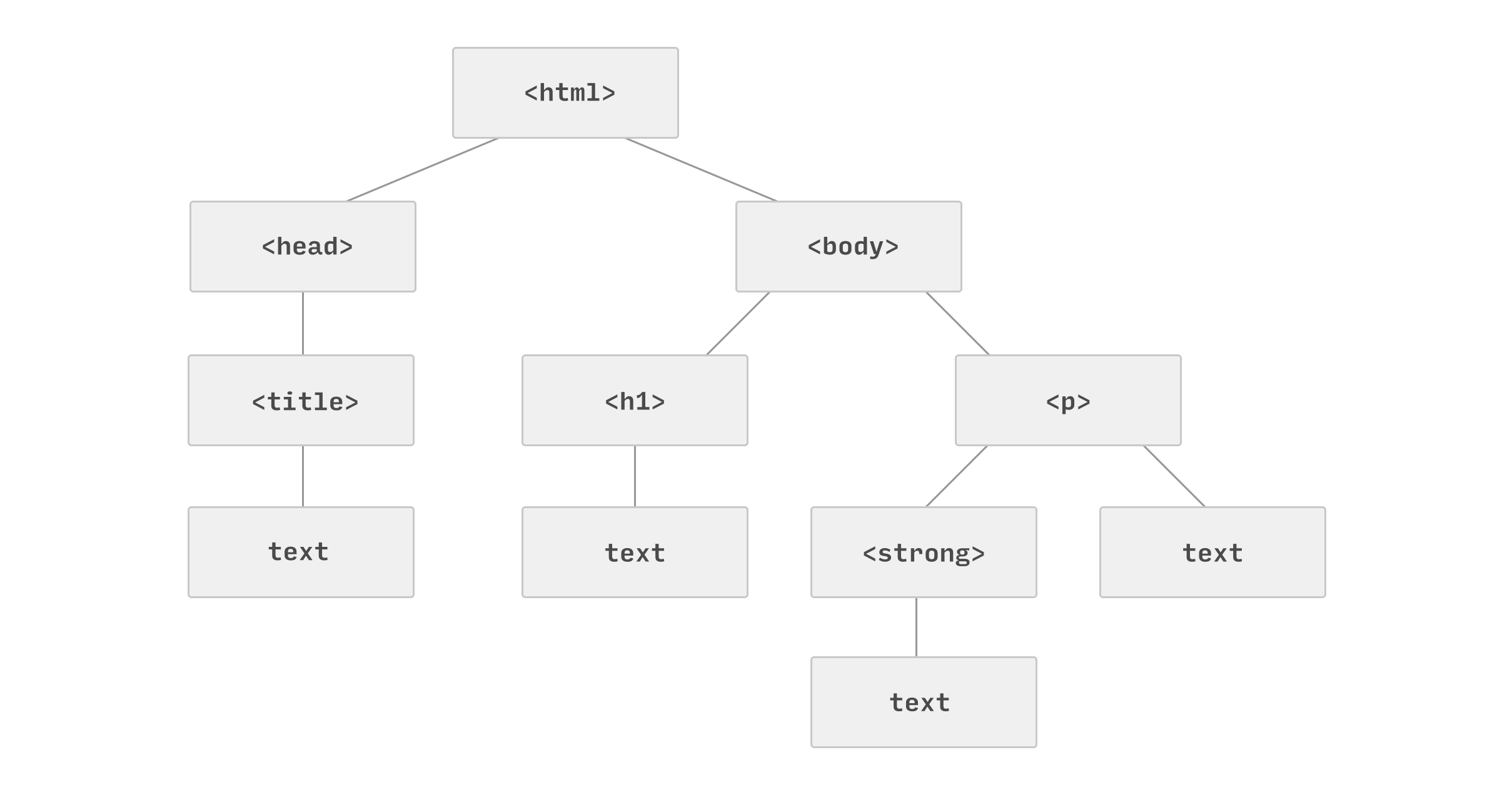 DOM tree diagram of an HTML document.